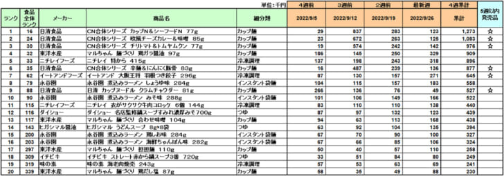 加工食品の新商品ランキング