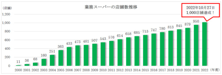 業務スーパーの店舗数推移