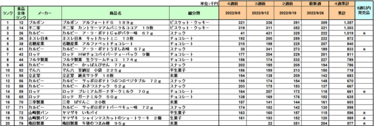 菓子の新商品ランキング