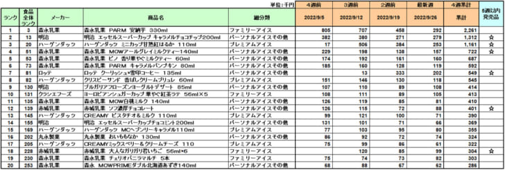 アイスクリームの新商品ランキング