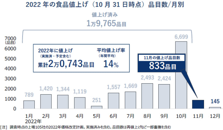 2022年の食品値上げ