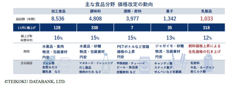 11月の値上げ品目が最も多い食品分野は調味料