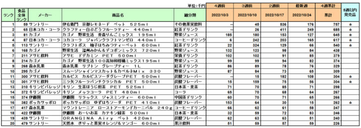 清涼飲料の新商品ランキング