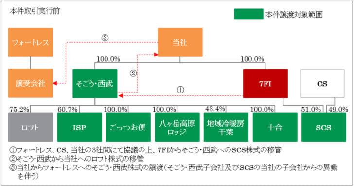 株式譲渡の概要図