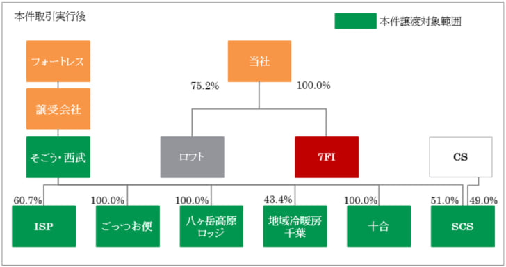 株式譲渡後の概要