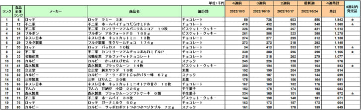 菓子の新商品ランキング