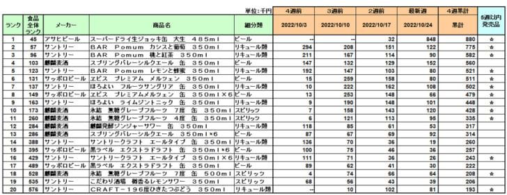 アルコール飲料の新商品ランキング