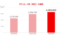 餃子の王将／公式アプリ328万ダウンロード突破、客数増に貢献