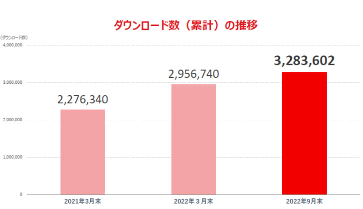 公式アプリ328万ダウンロード突破