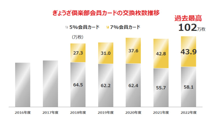 ぎょうざ倶楽部会数も過去最高を更新