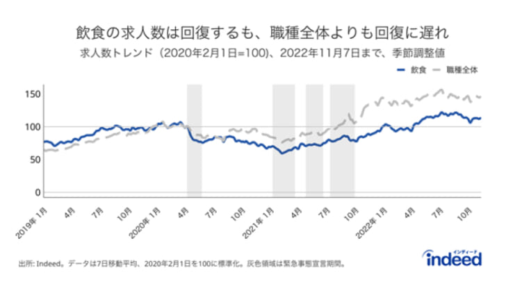 飲食求人件数の推移