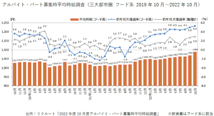 アルバイト・パート募集時平均時給調査