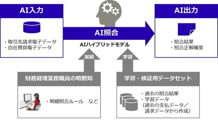 AIハイブリッドモデルのイメージ