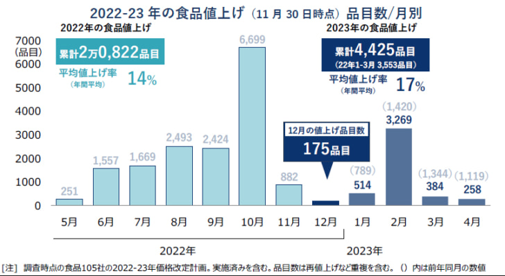 2022～23年の値上げ動向