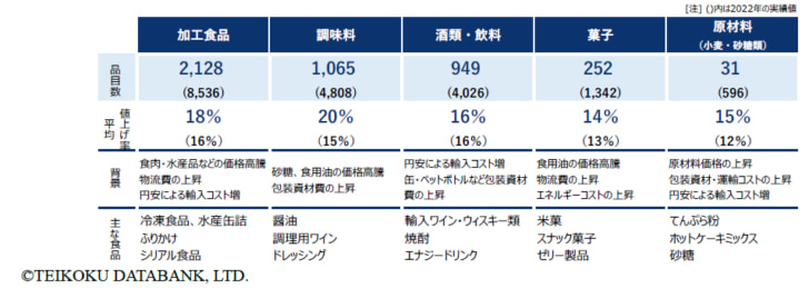 主な食品分野の価格改定動向