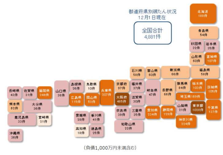 「新型コロナ」関連の経営破たん累計で4881件