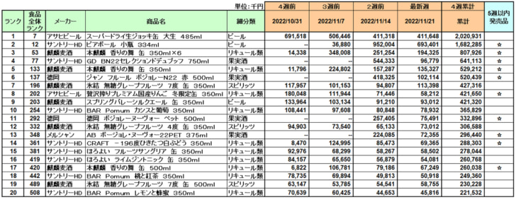 アルコール飲料の新商品ランキング