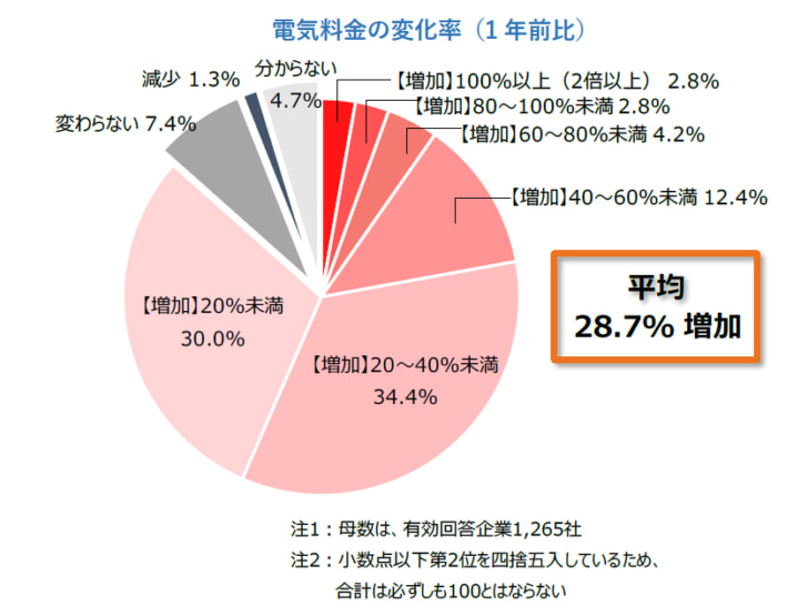 電気料金の変化率（1年前比）