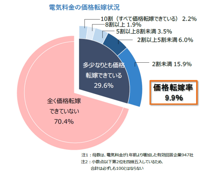 電気料金の価格転嫁状況