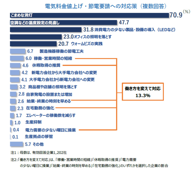 電気料金値上げ・節電要請への対応策