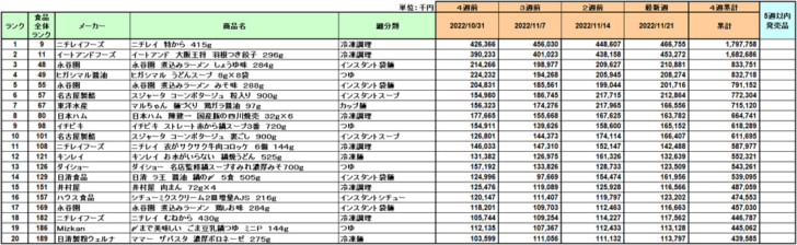 加工食品の新商品ランキング