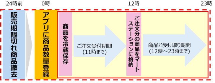 実験の流れ