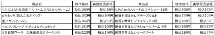 「販売期限切れ」商品10品を値引き