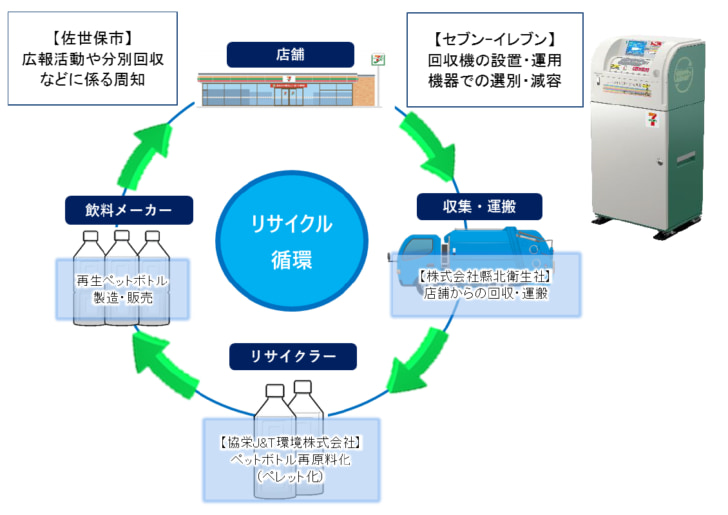 34店舗に「ペットボトル回収機」