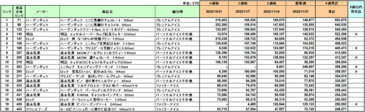 アイスクリームの新商品ランキング