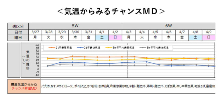 気温からみるチャンスMD