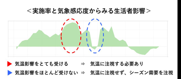 実施率と気象感応度からみる生活者影響