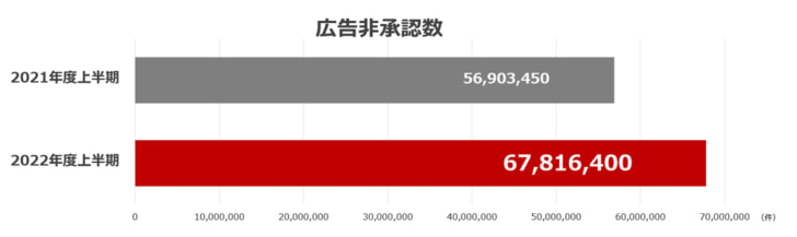 広告非承認の件数