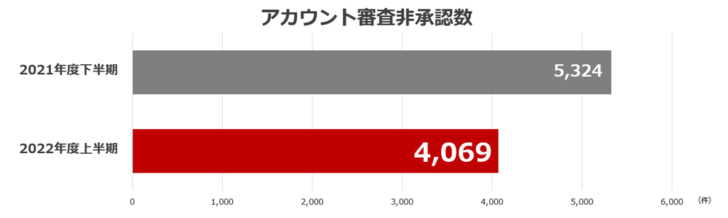 非承認アカウントの件数