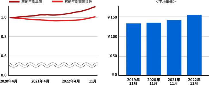 アイスの平均単価が伸びている