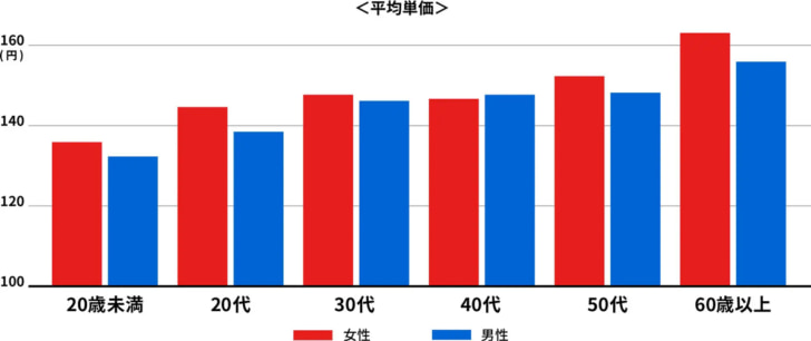 男女別の平均単価