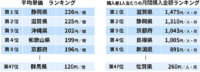 アイス購入ランキング／平均単価2位は滋賀県、平均購入金額2位静岡県