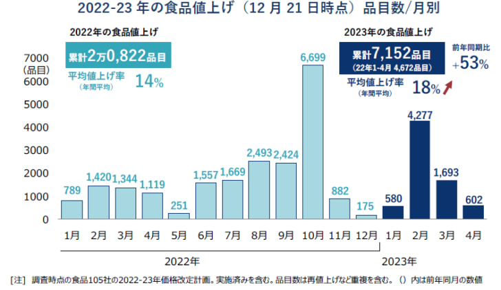 2022～23年の値上げ動向