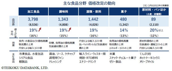 主な食品の値上げ動向