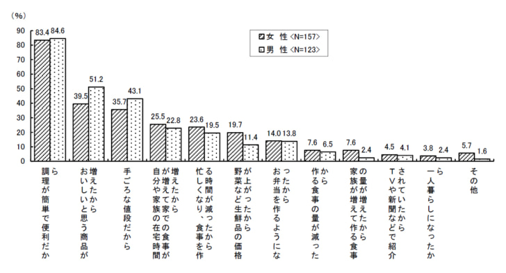冷凍食品を利用する頻度が「増えた」理由