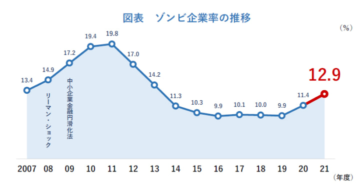 ゾンビ企業率の推移