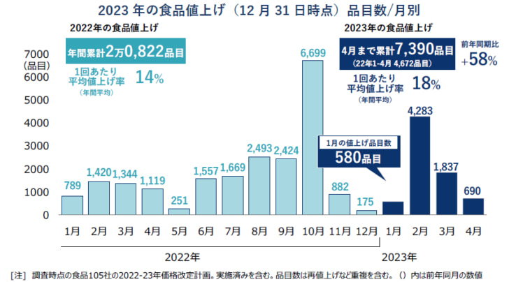 2023年の食品値上げ