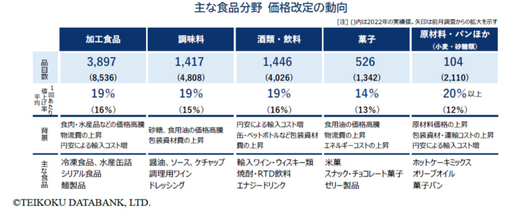 主な食品分野の価格改定動向