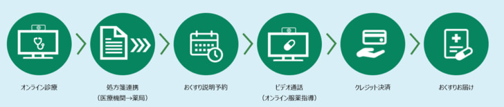 J:COMオンライン診療の流れ