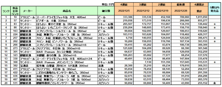 アルコール飲料の新商品ランキング