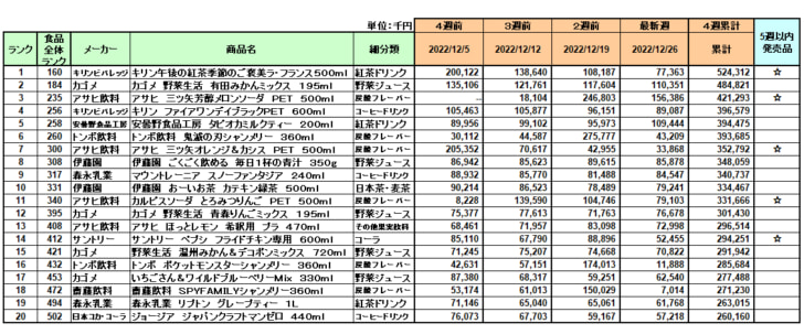 清涼飲料の新商品ランキング