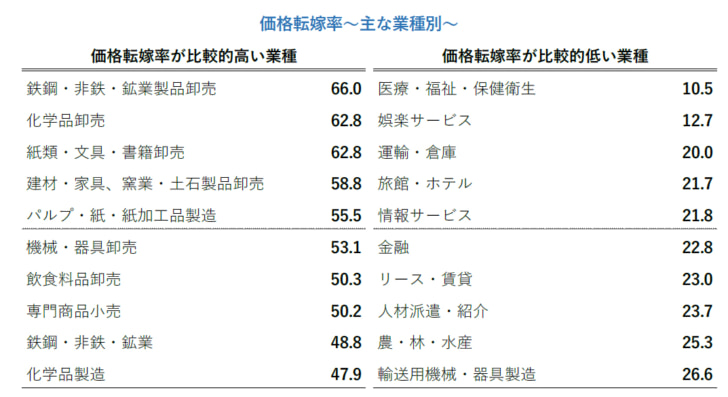 業種別の価格転嫁率