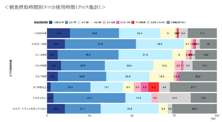 スマホを長時間使用する人は朝食頻度が低い