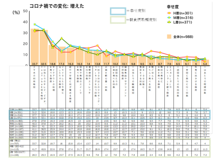 「幸せ度」と朝食頻度に関連性