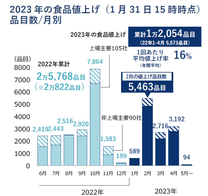 2023年の食品値上げ