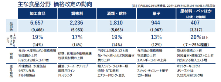 主な食品分野の価格改定動向